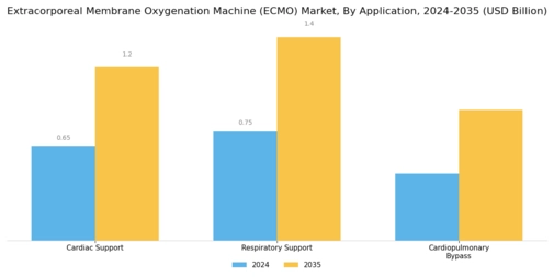 Extracorporeal Membrane Oxygenation Machine Market Segment Image 0