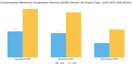 Extracorporeal Membrane Oxygenation Machine Market Segment Image 2