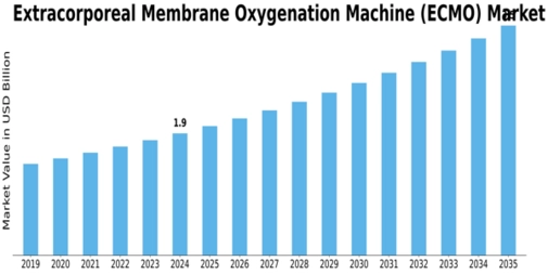 Extracorporeal Membrane Oxygenation Machine Market Size