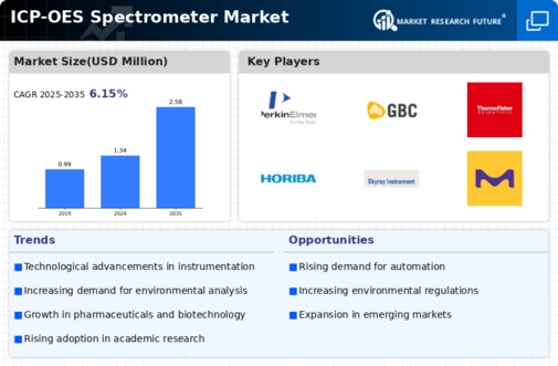 ICP-OES Spectrometer Market Infographic