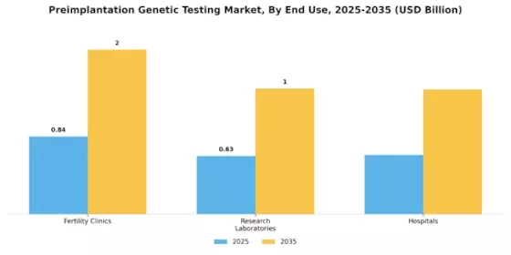 Preimplantation Genetic Testing Market Segment Image 2