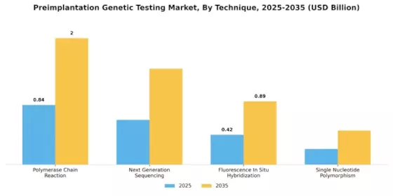 Preimplantation Genetic Testing Market Segment Image 3