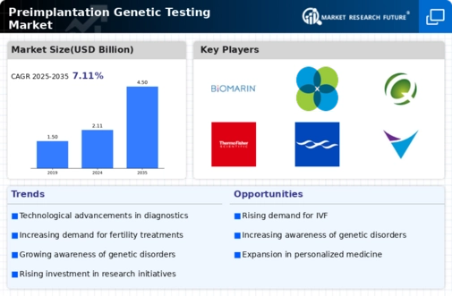 Preimplantation Genetic Testing Market Infographic