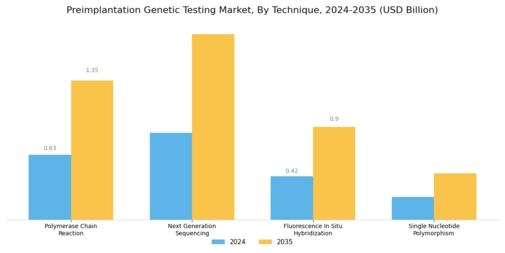Preimplantation Genetic Testing Market Segment Image 1