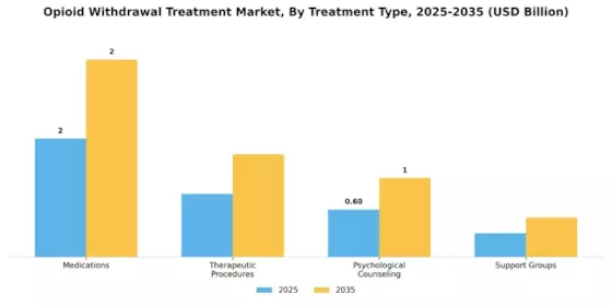 Opioid Withdrawal Treatment Market Segment Image 3