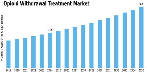 Opioid Withdrawal Treatment Market Size