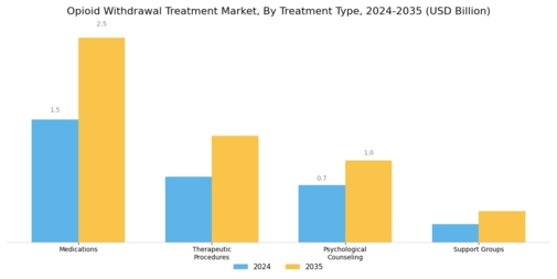 Opioid Withdrawal Treatment Market Segment Image 0