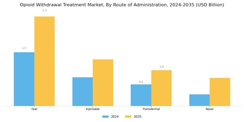 Opioid Withdrawal Treatment Market Segment Image 1