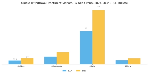 Opioid Withdrawal Treatment Market Segment Image 3