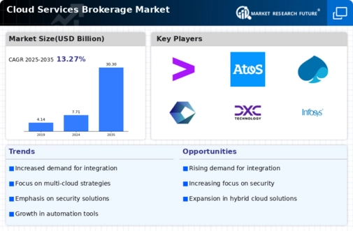 Cloud Services Brokerage Market Research Report - Global Forecast till 2032 Infographic