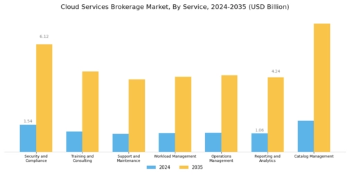 Cloud Services Brokerage Market Segment Image 0