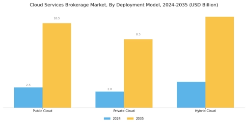 Cloud Services Brokerage Market Segment Image 3