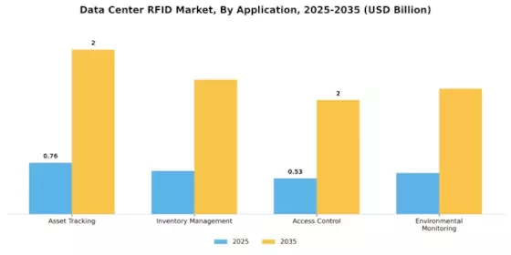 Data Center RFID Market Segment Image 0