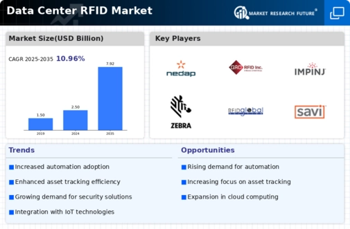 Data Center RFID Market Infographic