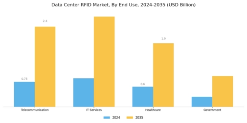 Data Center RFID Market Segment Image 1