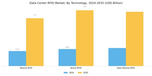 Data Center RFID Market Segment Image 2