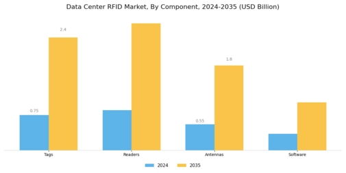 Data Center RFID Market Segment Image 3