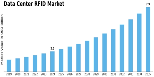 Data Center RFID Market Size