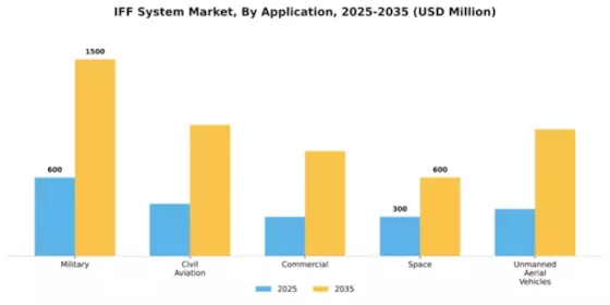 IFF System Market Segment Image 0