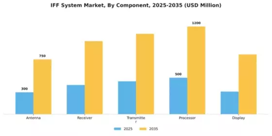 IFF System Market Segment Image 1