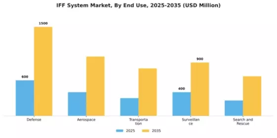 IFF System Market Segment Image 2