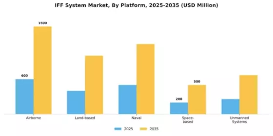 IFF System Market Segment Image 3