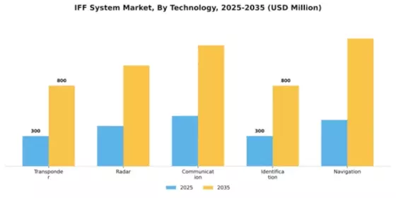 IFF System Market Segment Image 4