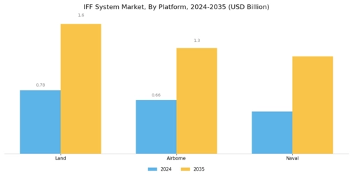 IFF System Market Segment Image 1
