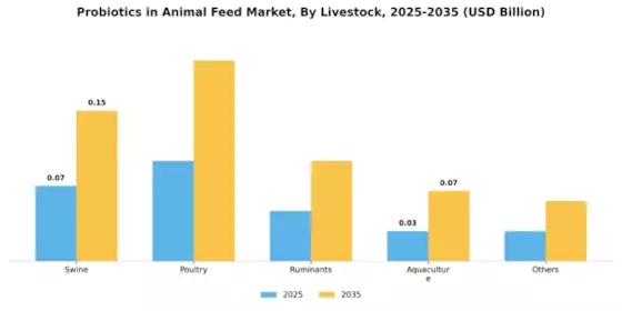 Probiotics Animal Feed Market Segment Image 1