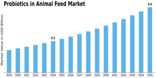 Probiotics Animal Feed Market Size