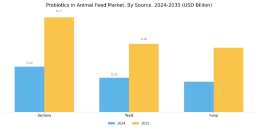 Probiotics Animal Feed Market Segment Image 0