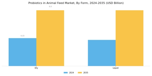 Probiotics Animal Feed Market Segment Image 1