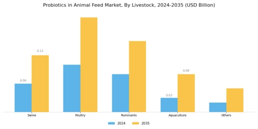 Probiotics Animal Feed Market Segment Image 2