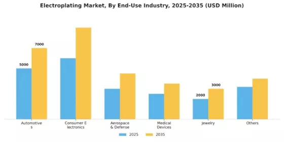Electroplating Market Segment Image 1