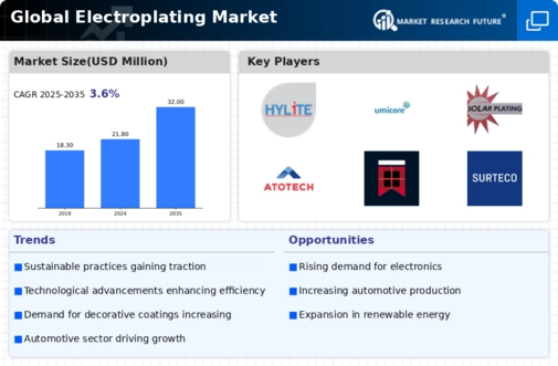 Electroplating Market Research Report - Global Forecast by 2035 Infographic