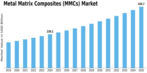 Metal Matrix Composites MMCs Market Size