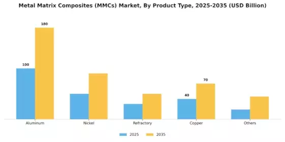 Metal Matrix Composites MMCs Market Segment Image 0