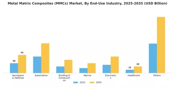 Metal Matrix Composites MMCs Market Segment Image 1