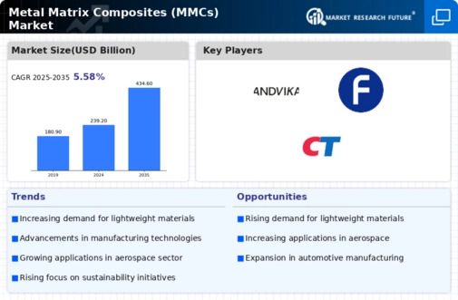 Metal Matrix Composites MMCs Market Infographic