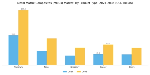 Metal Matrix Composites MMCs Market Segment Image 0