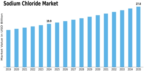 Sodium Chloride Market Size