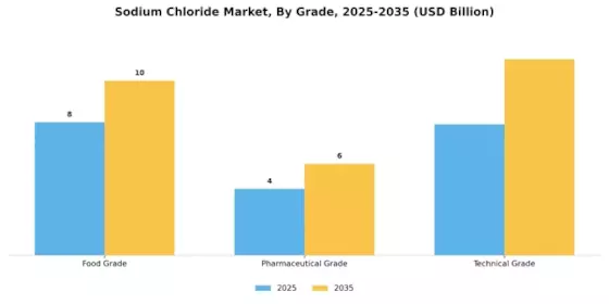 Sodium Chloride Market Segment Image 2