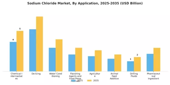 Sodium Chloride Market Segment Image 3
