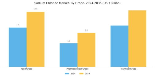 Sodium Chloride Market Segment Image 2