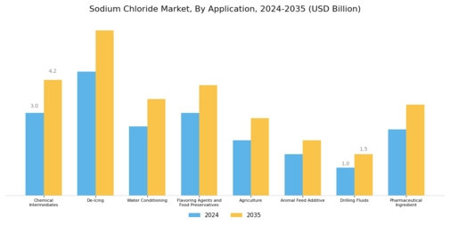 Sodium Chloride Market Segment Image 3