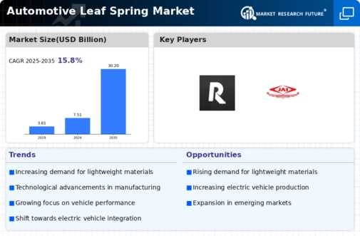 Automotive Leaf Spring Market Infographic