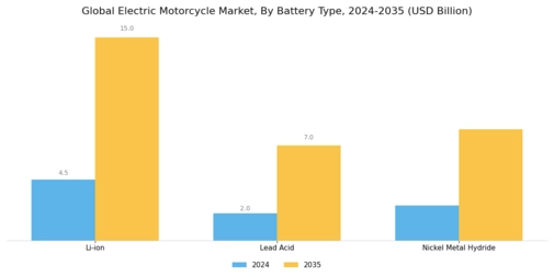 Electric Motorcycles Market Segment Image 1