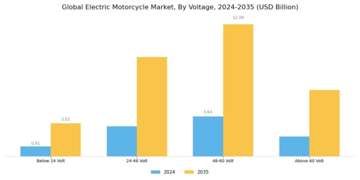 Electric Motorcycles Market Segment Image 2