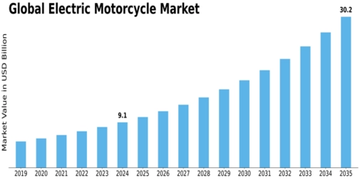 Electric Motorcycles Market Size