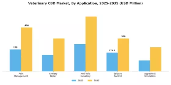 Veterinary CBD Market Segment Image 1